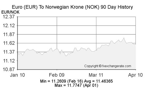 norway exchange rate history